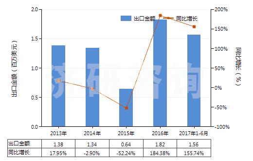 2013-2017年6月中國(guó)初級(jí)形狀的異戊二烯橡膠(HS40026010)出口總額及增速統(tǒng)計(jì)
